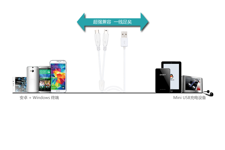 Micro USB+Mini USB二合一数据充电线适用范围广